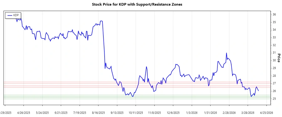 Keurig Dr Pepper Support and Resistance Chart