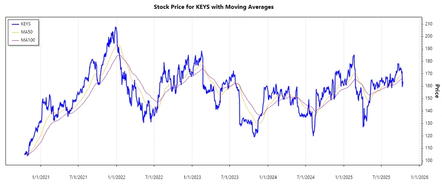 Stock Chart Overview