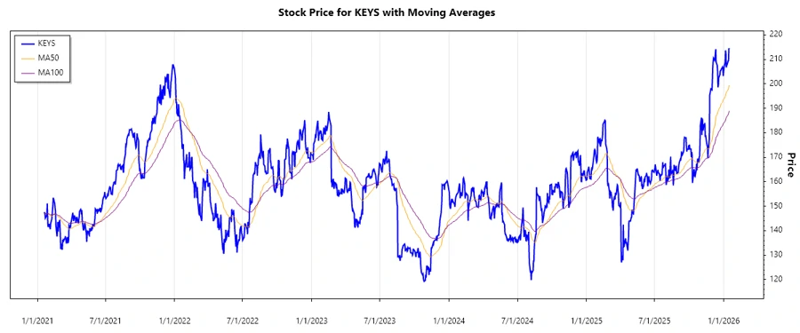Keysight Technologies Stock Chart