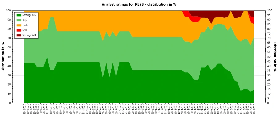 Analyst Ratings History - Keysight Technologies
