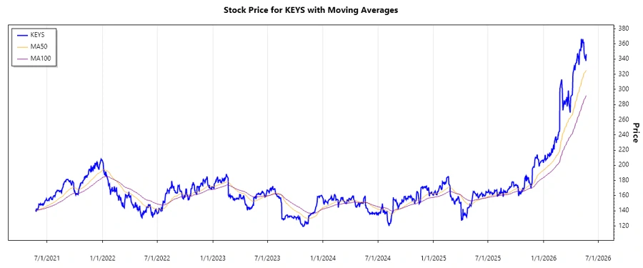 Stock Chart