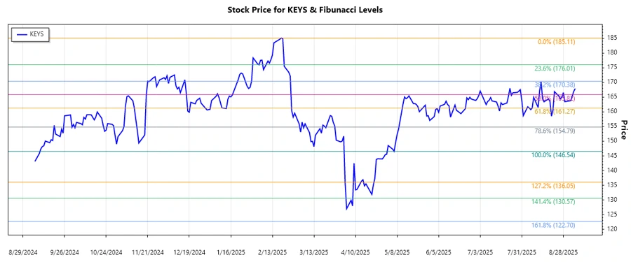Stock Chart Analysis