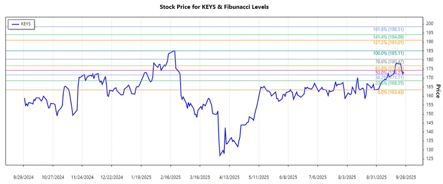 Keysight Technologies stock chart with Fibonacci retracement analysis