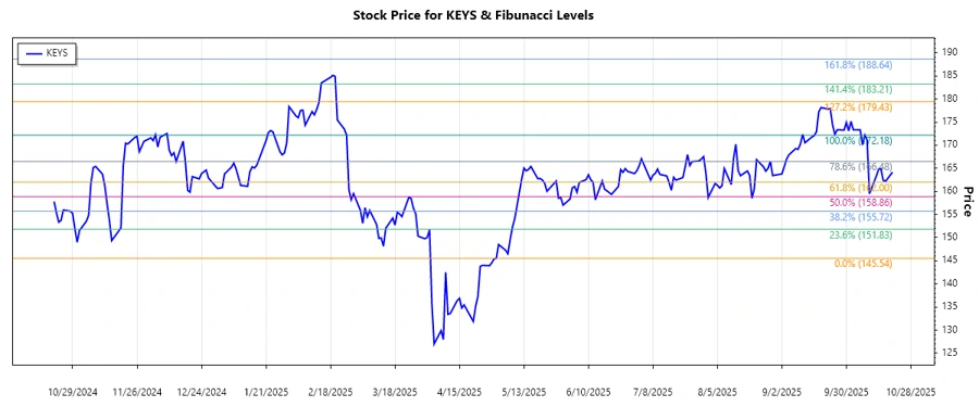 Stock chart showing trend analysis