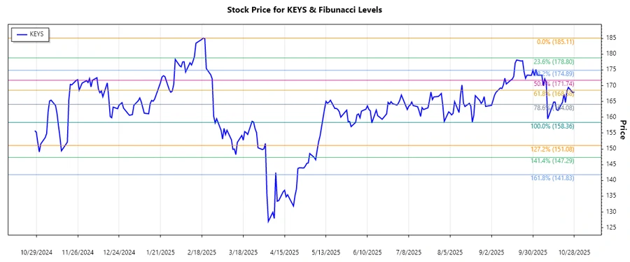 Keysight Technologies stock chart