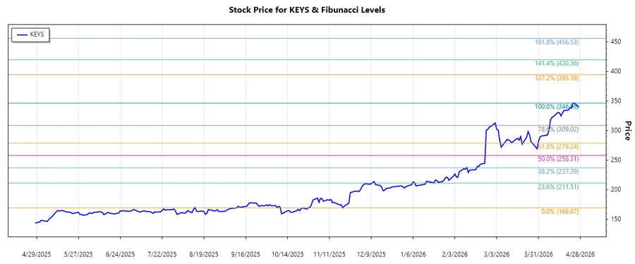 Keysight Technologies Stock Chart