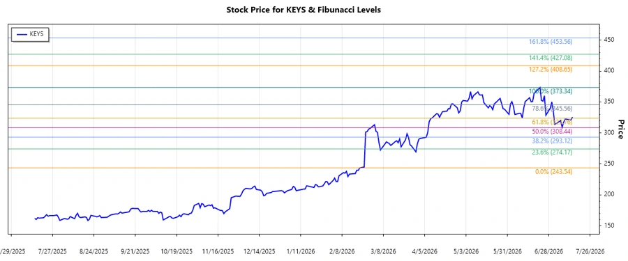 Stock Price Chart for Keysight Technologies