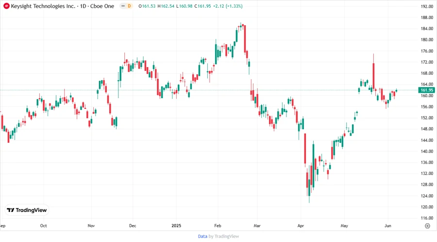 Keysight Technologies Stock Chart