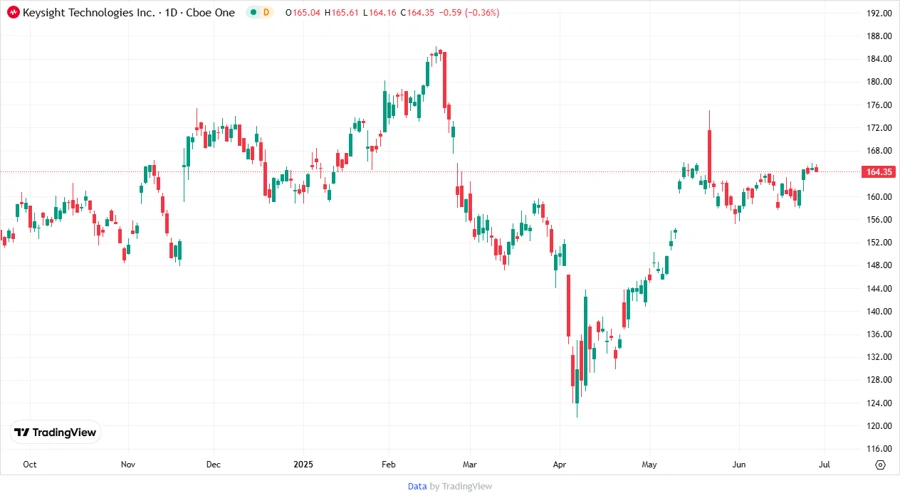 Historical and Predicted Stock Chart for KEYS