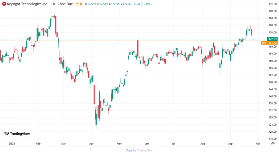 Stock Chart