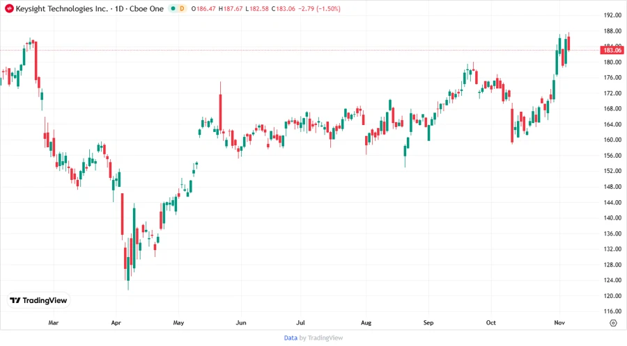 Stock chart for Keysight Technologies, Inc.