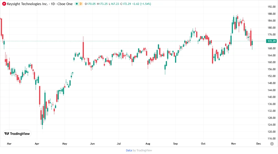 Price Target Chart - Keysight Technologies, Inc.