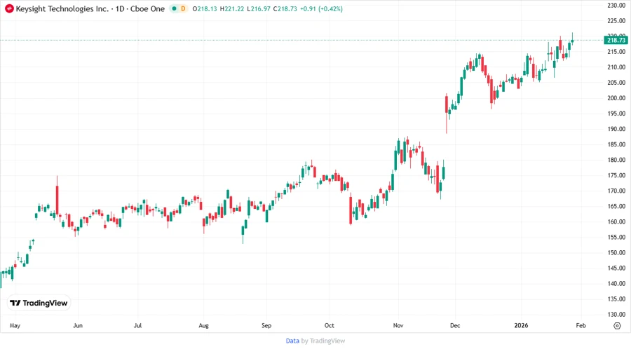 Keysight Technologies, Inc. Stock Chart