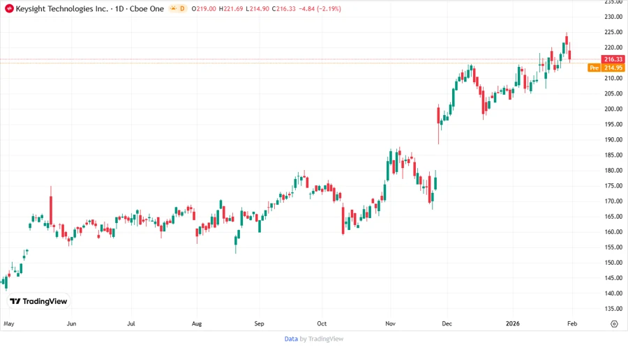 Stock price chart of KEYS