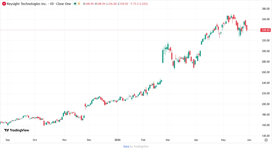 Stock Chart