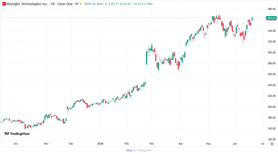Stock Chart for Keysight Technologies