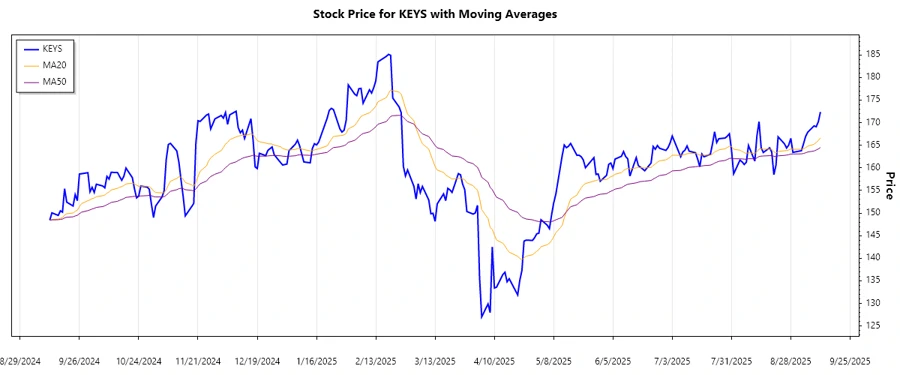 Stock trend chart for Keysight Technologies