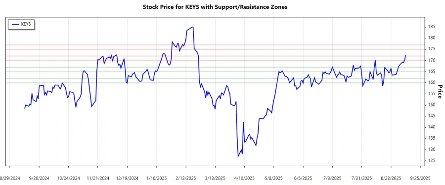 Support and resistance zones chart for Keysight Technologies