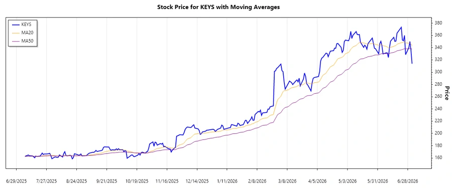 Trend Chart