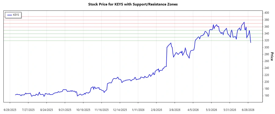 Support & Resistance Chart