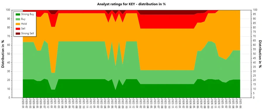 Analyst Ratings History