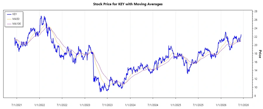 KeyCorp Stock Chart