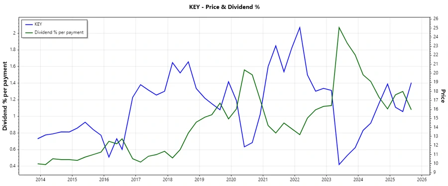 Dividend History Chart