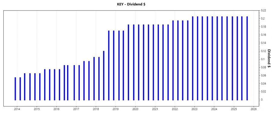 Dividend Growth Chart