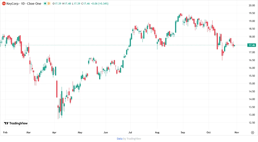 Price Development Chart