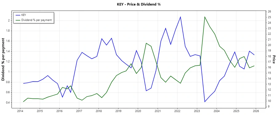 Dividend history chart