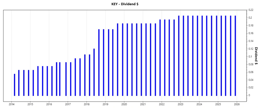 Dividend growth chart