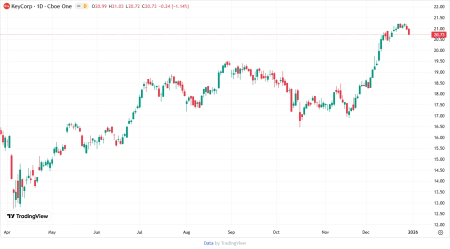 Price development chart