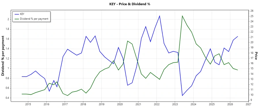 Dividend History Chart