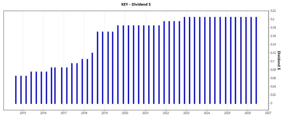 Dividend Growth Chart