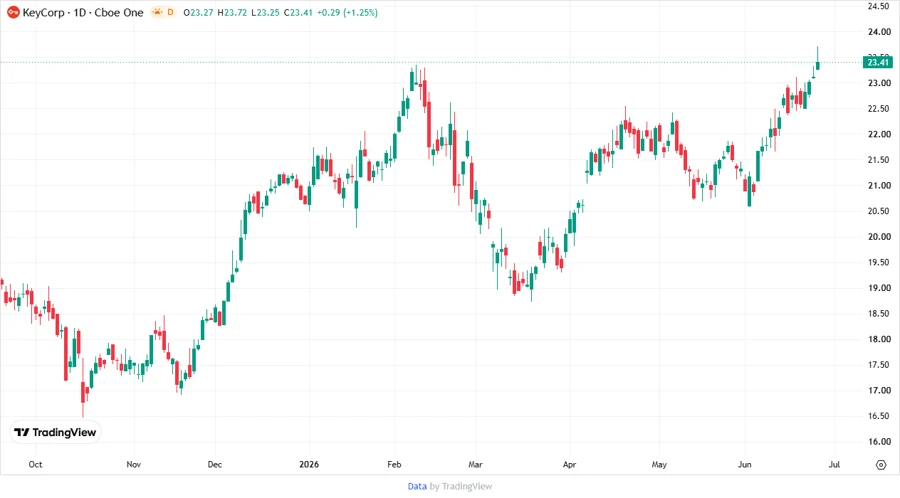Price Development Chart