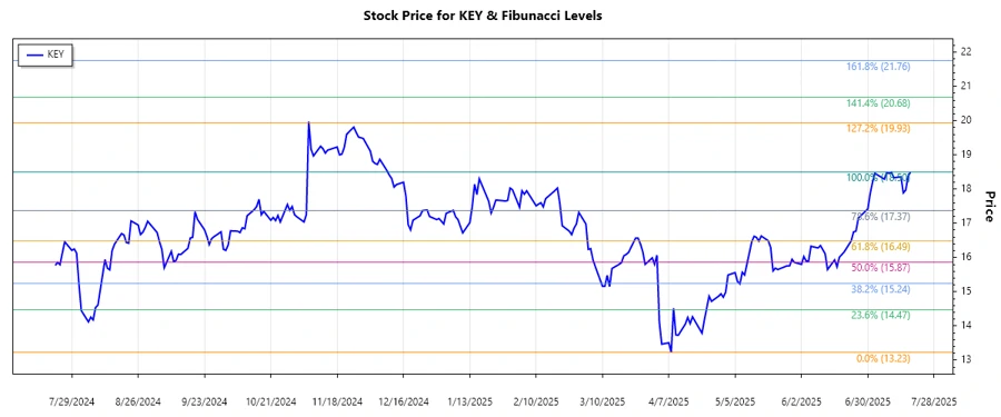 Stock chart of KeyCorp showing Fibonacci levels