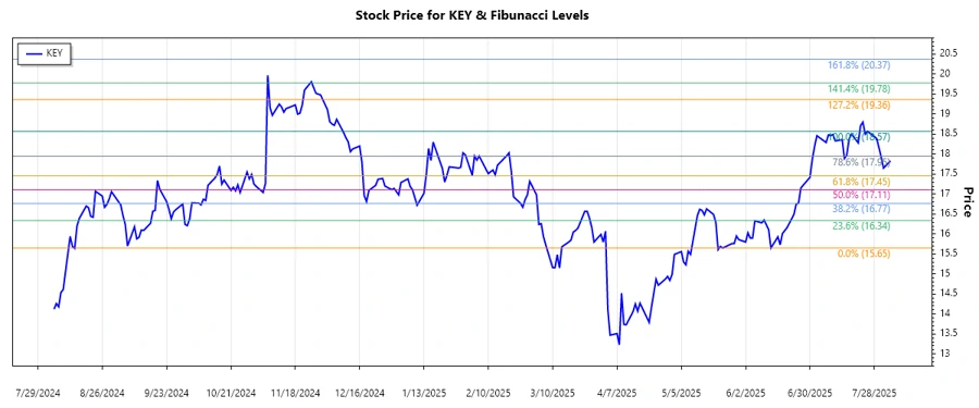 KeyCorp Stock Chart