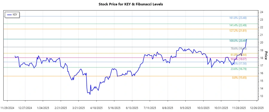 KeyCorp stock chart