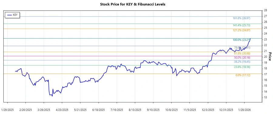 KeyCorp Stock Chart - Technical Analysis