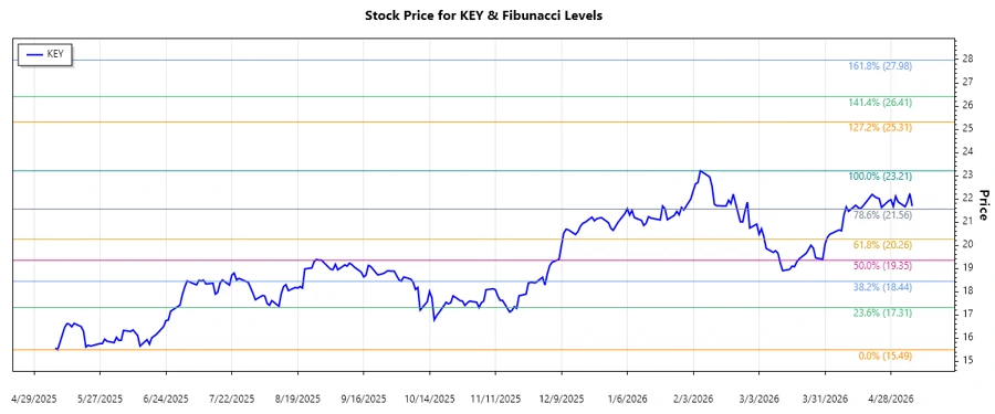 KeyCorp Stock Chart