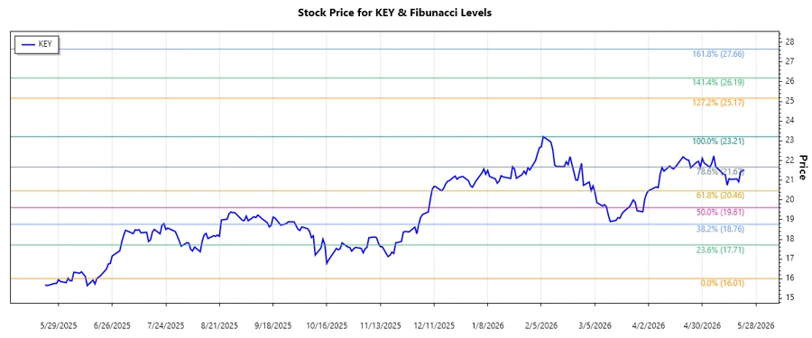 KeyCorp Stock Chart