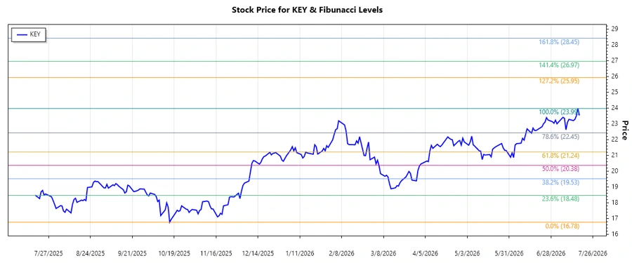 KeyCorp Stock Chart
