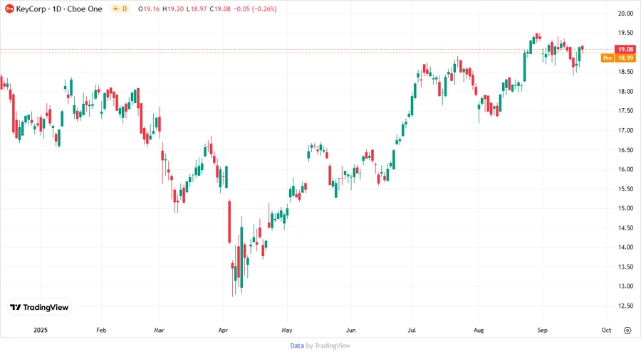 KeyCorp Stock Price Chart
