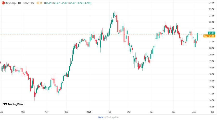KeyCorp Stock Chart