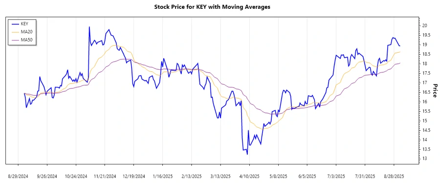 KeyCorp Stock Trend Chart