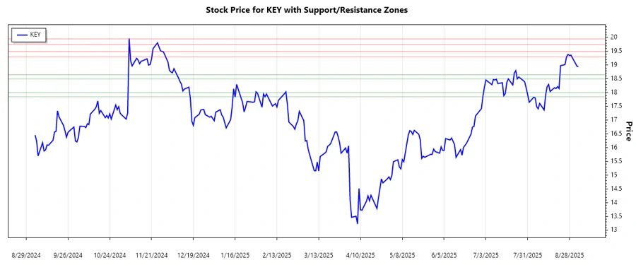 KeyCorp Stock Support and Resistance Chart