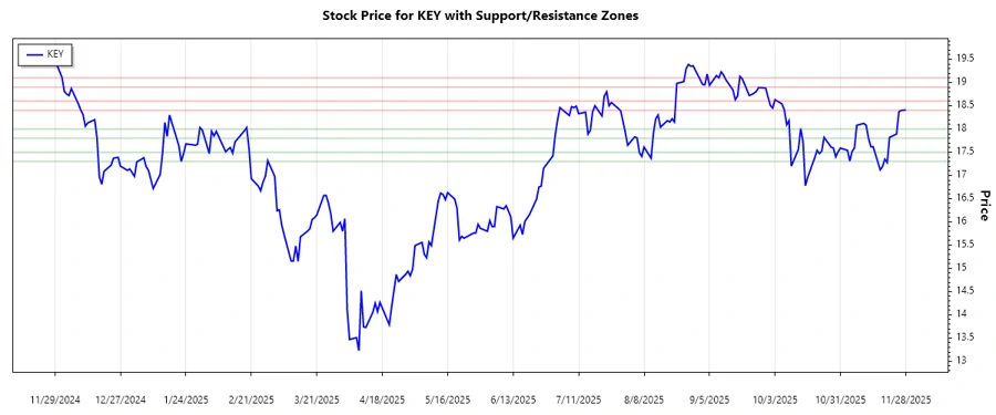 KeyCorp Support and Resistance