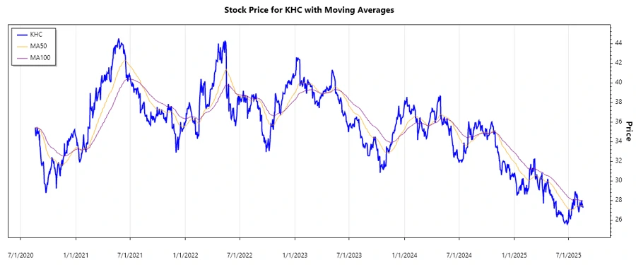 Stock Price Chart