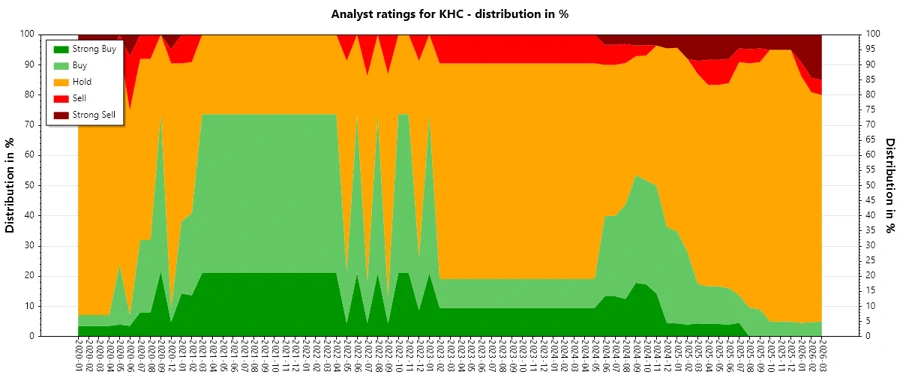 Analyst Ratings History - The Kraft Heinz Company