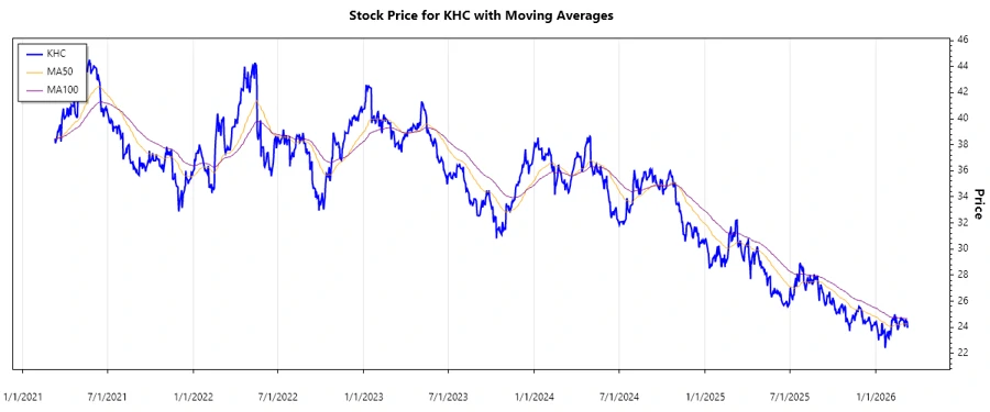 Stock Chart - The Kraft Heinz Company